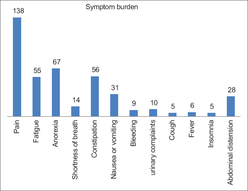 Graphical representation of symptom burden in gynaecological patients