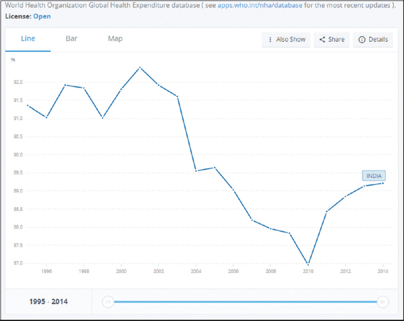 Out-of-pocket health expenditure (% of private expenditure on health) over the years in India (adapted from the World Health Organization Global Health Expenditure Database)