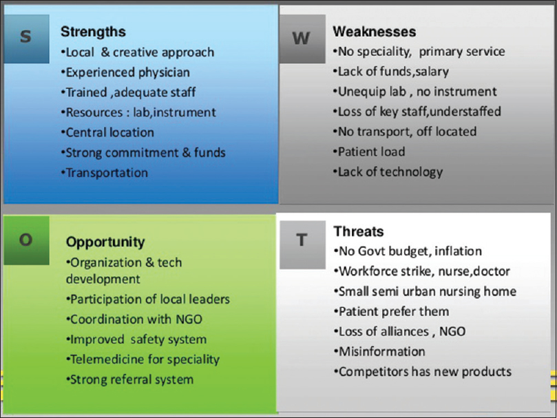 Strengths, weaknesses, opportunities, and threats analysis (adapted from situational analysis in health-care industry)