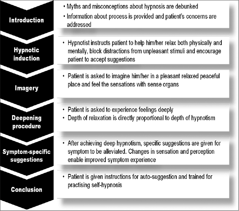 Components of hypnosis interventions