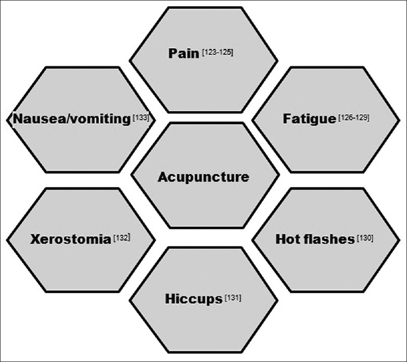 Role of acupuncture in managing cancer-related symptoms