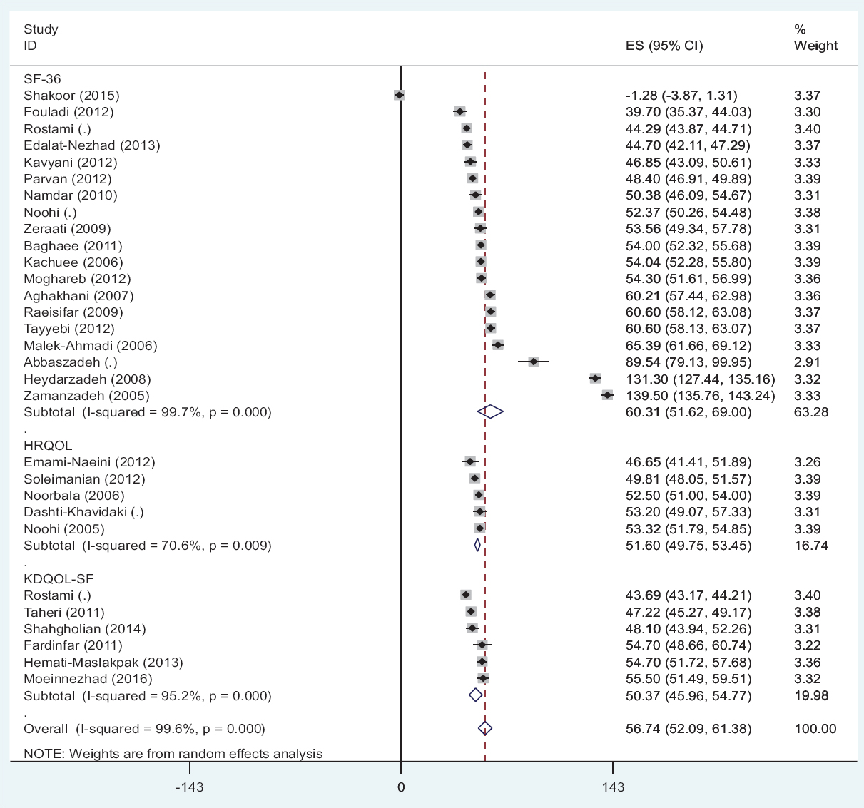 Average quality of life in patients with chronic kidney disease in Iran (95% confidence interval) based on questionnaire according to random effects model. The middle point of each segment shows the quality of life score in chronic kidney disease patients in each study