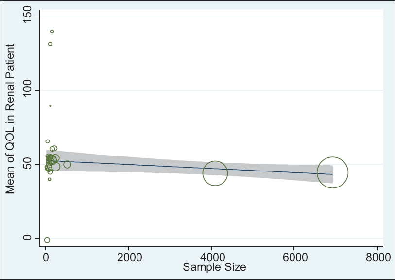 The relationship between quality of life in chronic kidney disease patients and number of research samples using meta-regression