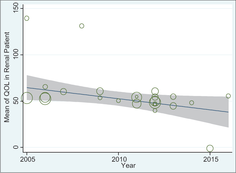 The relationship between quality of life in patients with chronic kidney disease and years of research using meta-regression