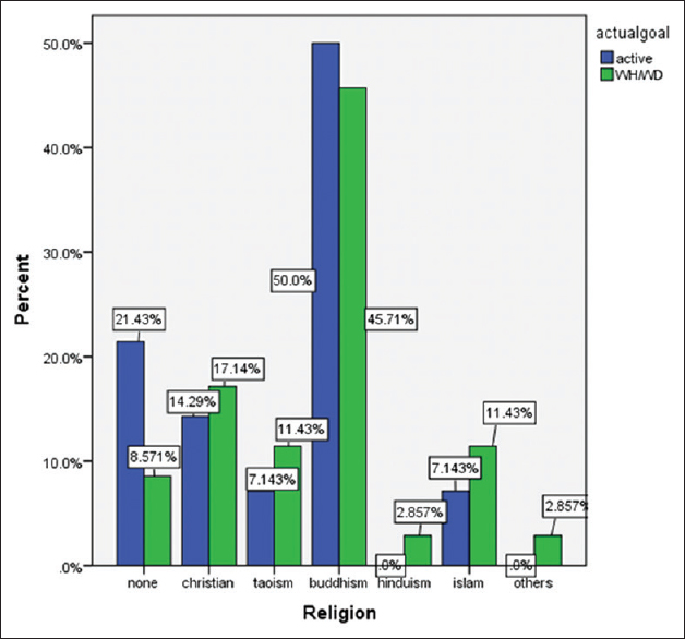 Distribution of patients of religion to end-of-life management plan.