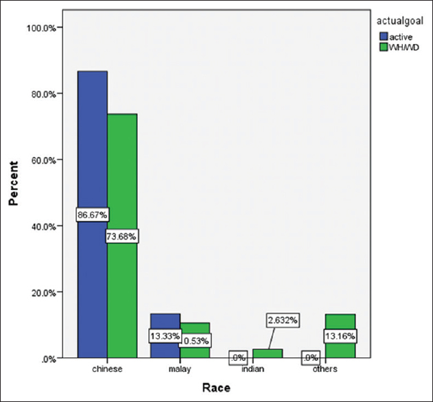 Distribution of race to end-of-life management plan.