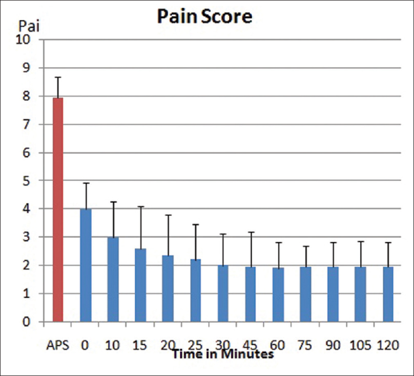 Pain score reduction on the use of intranasal ketamine