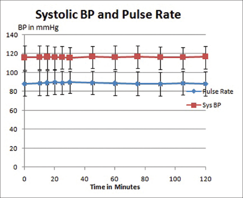 Stable hemodynamic parameters