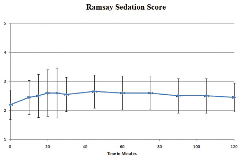 Improved Ramsay sedation score without excessive drowsiness