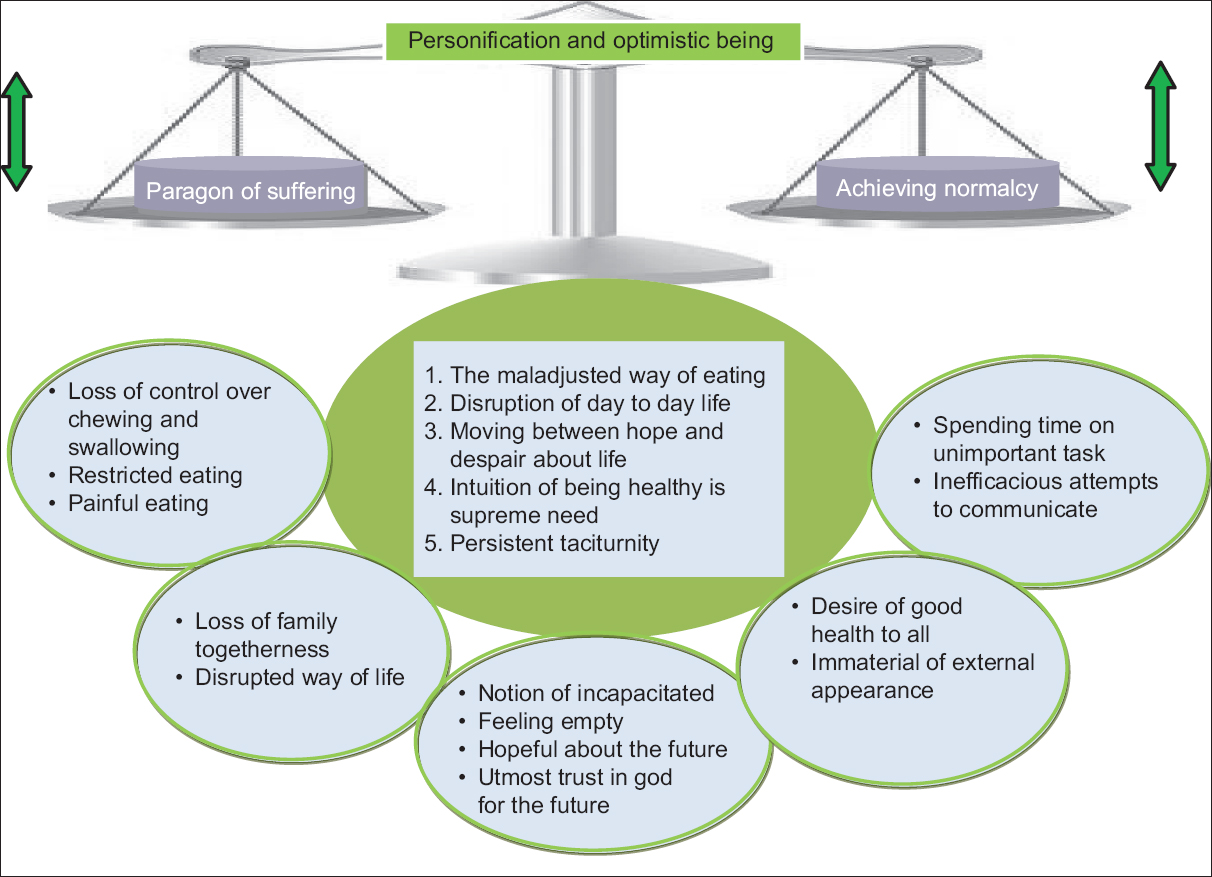 Conceptual model of the phenomenon of lived experiences of head-and-neck cancer patient.