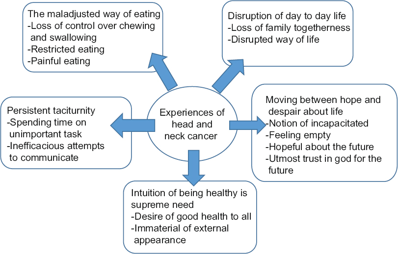 Themes and subthemes based on the experiences of head-and-neck cancer women.