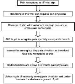 Vicious cycle of delayed referral and underutilization of pain specialty