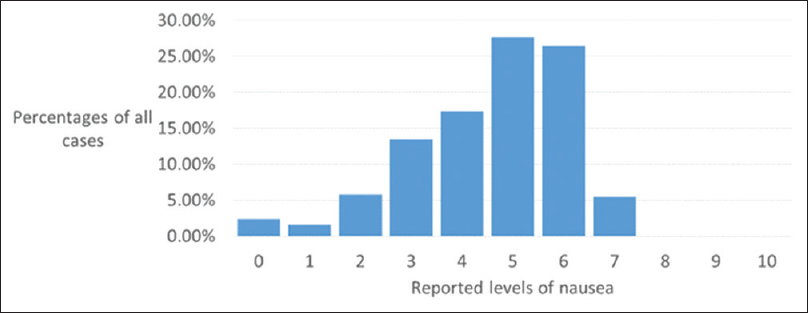 Distribution of nausea levels among 640 Bangladeshi adults with incurable cancers