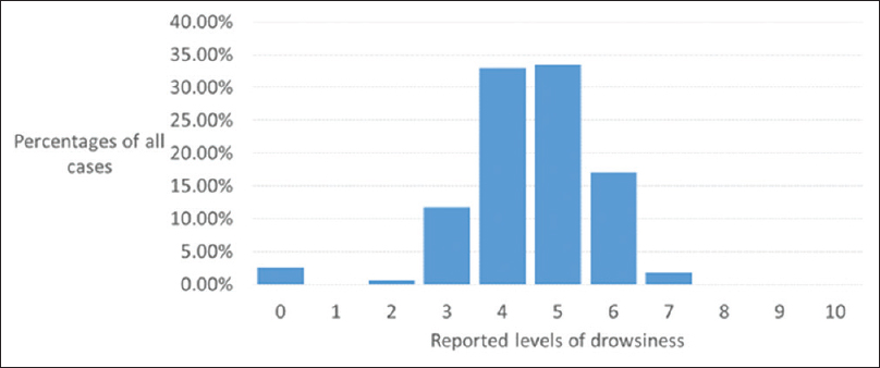 Distribution of drowsiness levels among 640 Bangladeshi adults with incurable cancers