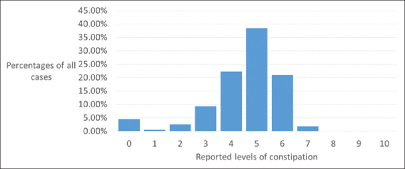 Distribution of constipation levels among 640 Bangladeshi adults with incurable cancers