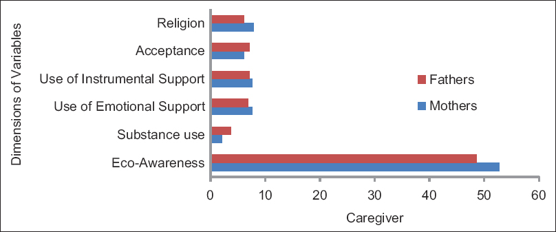 Graph showing significant differences among mothers and fathers on some of the dimensions of Coping and Spirituality