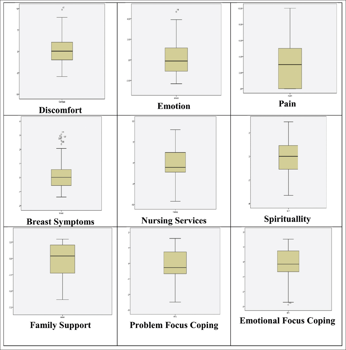 Box plot dependent variable (discomfort) and independent variable (emotion, breast symptoms, nursing services, spirituality, family support, problem-focused coping, and emotion-focused coping)