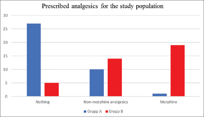 Number of patients with various prescribed analgesics in Group A versus Group B