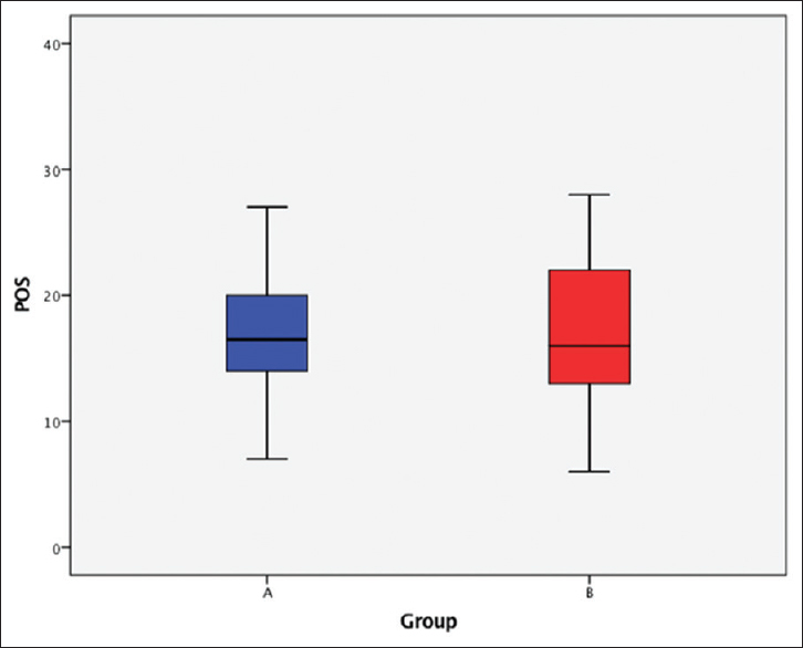 The Palliative Care Outcome Scale values in a box plot for Group A (no contact) versus Group B (in contact with the palliative care unit)