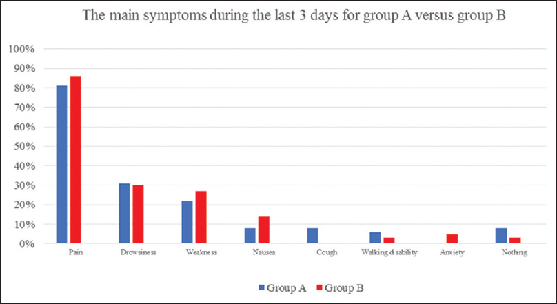 Percent of patients in Group A (no contact with the palliative care) versus B (contact with the palliative care unit) stating the below-listed symptoms as their main problems during the past 3 days