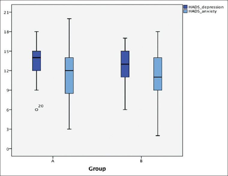 The Hospital Anxiety and Depression Scale values for caregivers to Group A versus Group B in a box plot