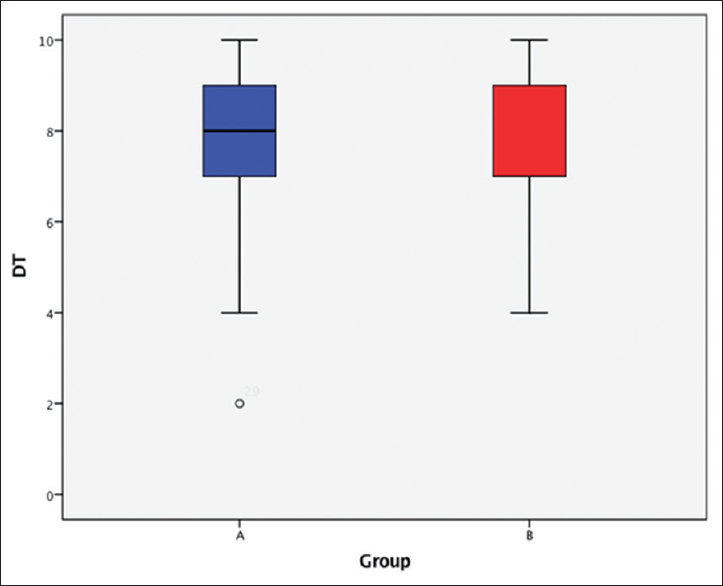The distress thermometer values for caregivers to Group A versus Group B in a box plot