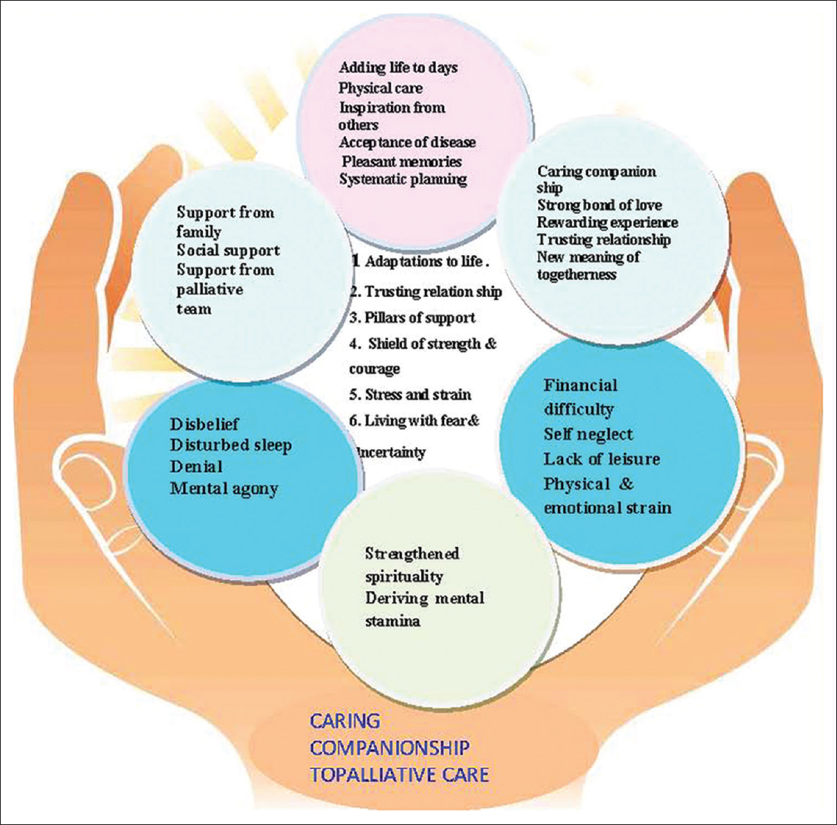 Conceptual model of the phenomenon of lived experiences of caregivers of cancer patients on palliative care