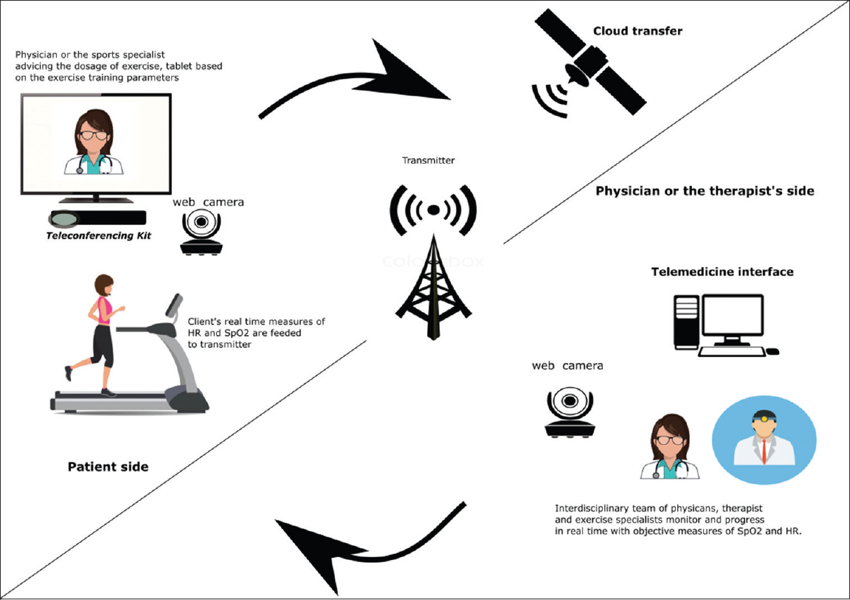 Typical components of respiratory telerehabilitation