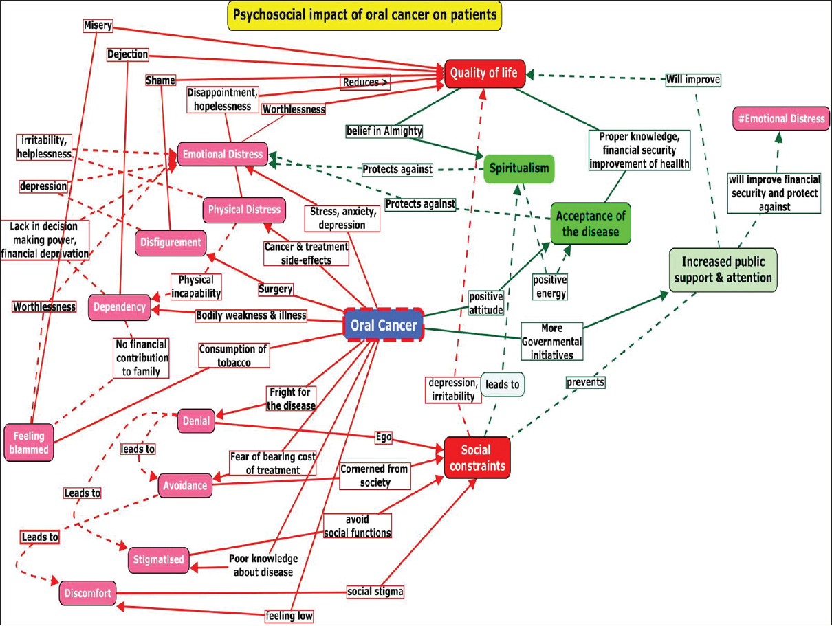 Concept Map showing the psychosocial impact of oral cancer on patients. Color code: Red (box and arrow): Negative theme, Green (box and arrow): Positive theme, Pink (box): Negative sub-theme, Bold arrow: Direct association, Broken arrow: Indirect association