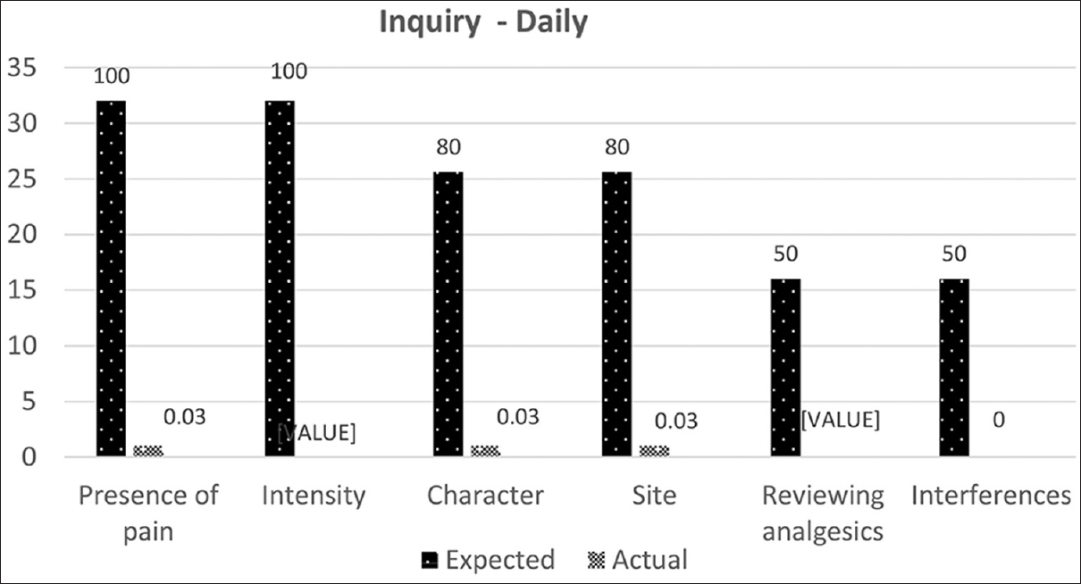 Expected and observed standards for pain assessment in in-ward cancer patients upon daily clerking