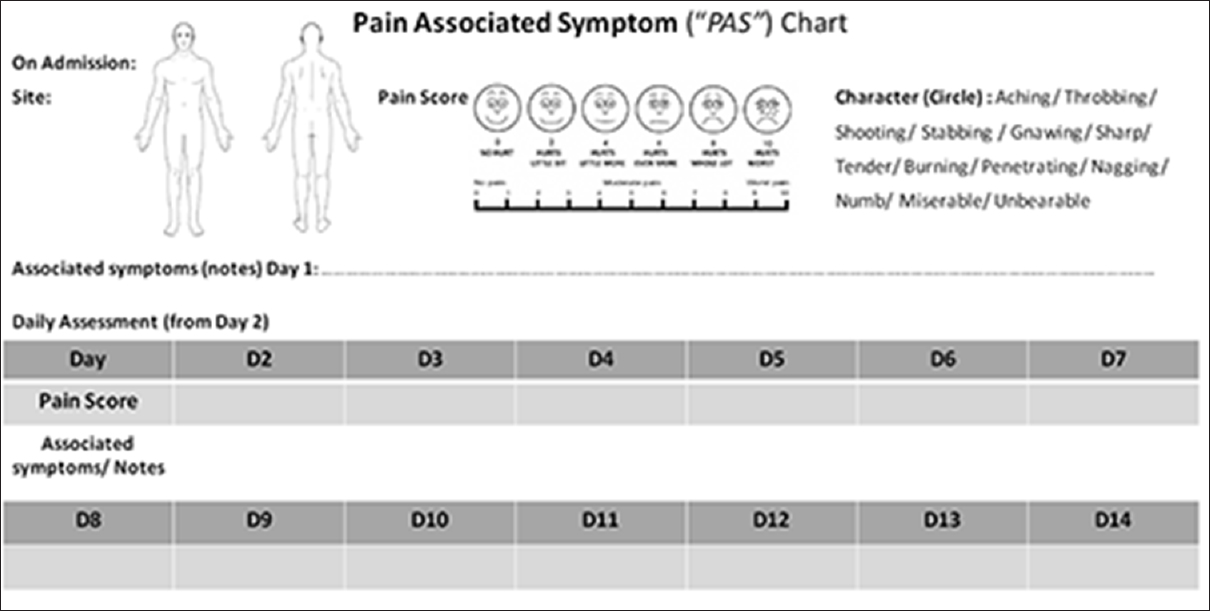 Pain and associated symptoms chart