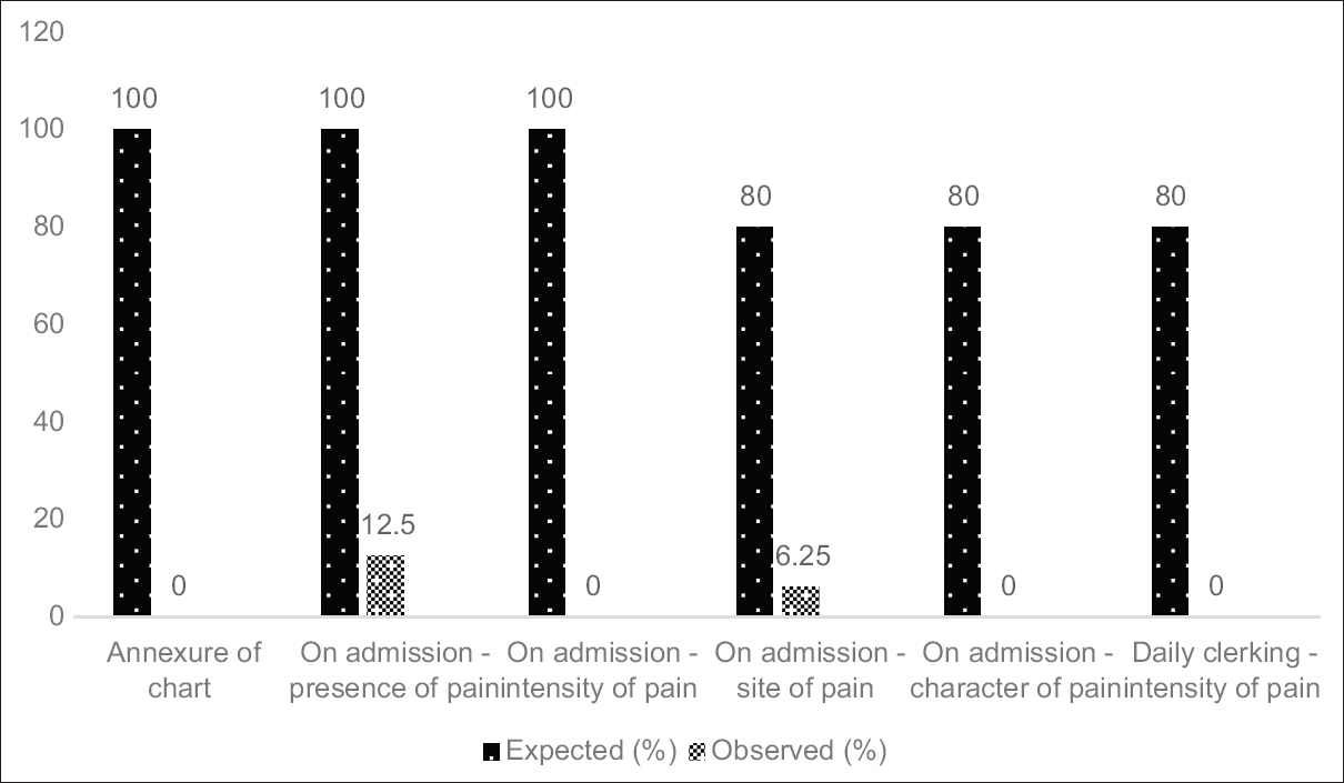 Comparison between observed practice of pain assessment with agreed standards – Audit Cycle 2. If a patient was pain-free upon initial inquiry and it was marked as “0” in the chart, subsequent inquiry of the site, character, and intensity on daily clerking of pain were considered to be appropriately marked by the clinicians (even if the fields were left blank). #: Details. extracted from the patient records (not the standard form)