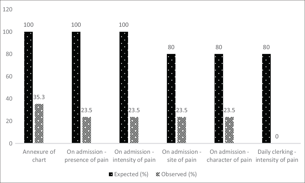 Comparison between observed practice of pain assessment to agreed standards – Audit Cycle 3. ^: Since the intensity of pain was marked as “0,” the site and character of pain have been considered to be filled correctly although the fields were left blank