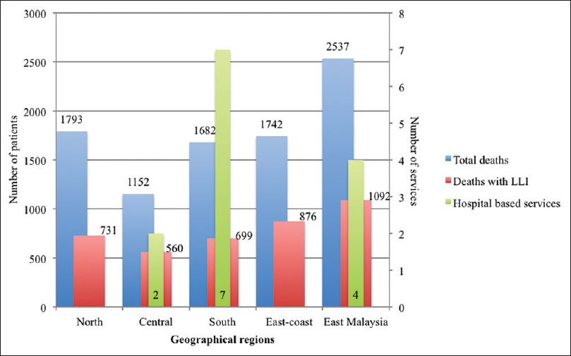 Distribution of deaths with life-limiting diagnoses across Malaysia and the existing hospital-based palliative care services