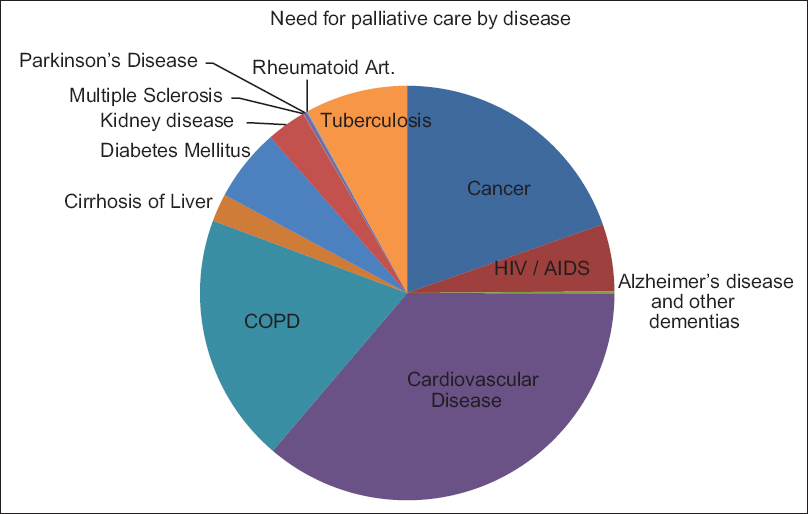 Pie chart showing relative proportion of adults needing palliative care in 2012 by disease.