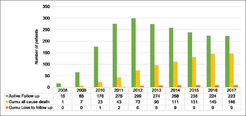 Recruitment, mortality and follow-up.