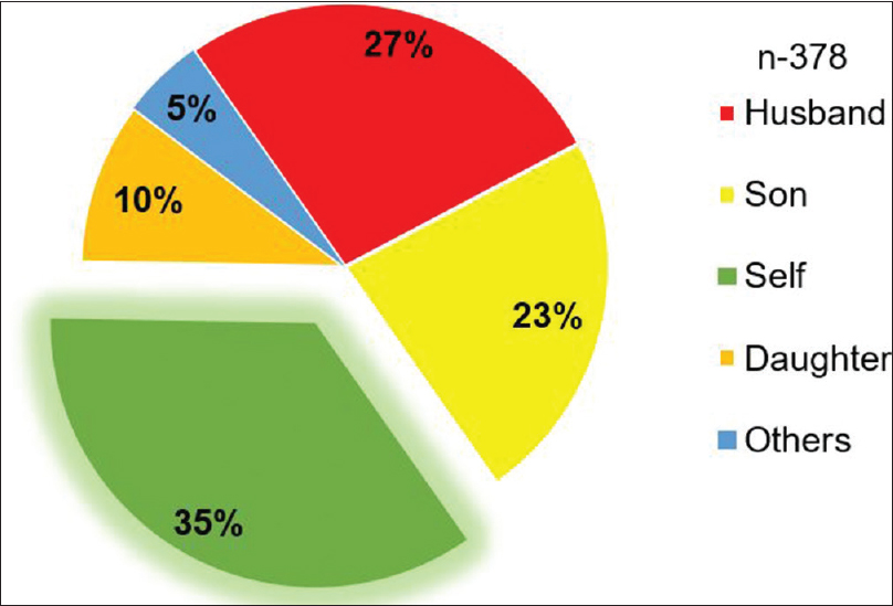 Relationship to patient of family members who made treatment decisions.