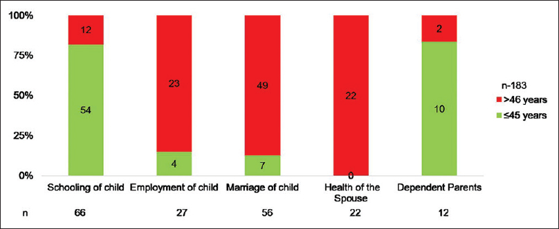 Concerns regarding specific responsibilities of patients stratified by age.