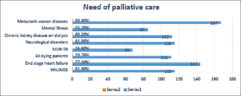 Need of palliative care in chronic debilitating condition