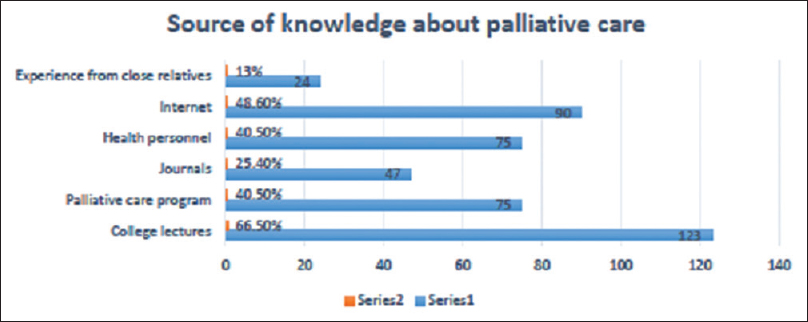 Source of knowledge about palliative care