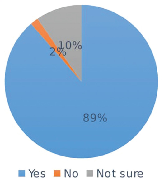 Interest in learning safe opioid practices