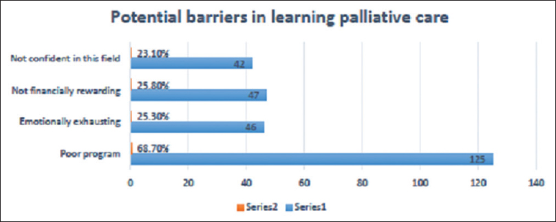 Potential barriers in learning palliative care