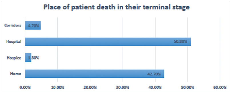 Place of patient death in their terminal stage in clinical practice