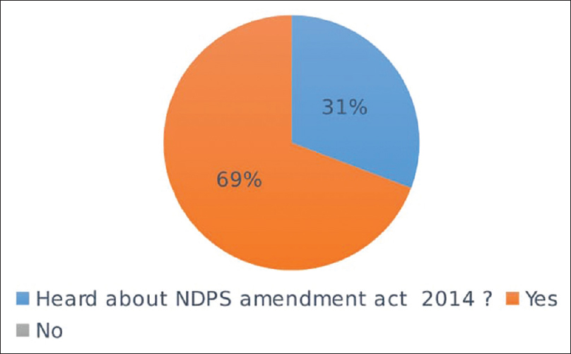 Knowledge of Narcotic Drugs and Psychotropic Substances Amendment Act 2014