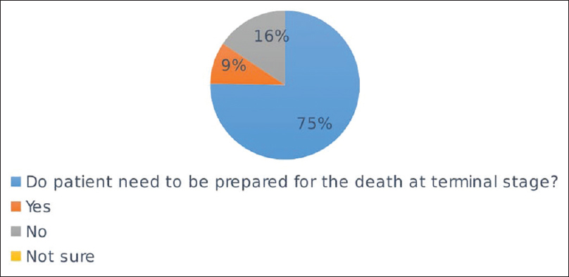 Need of patient to be prepared for the death at terminal stage