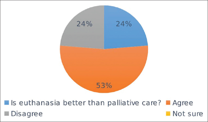 Euthanasia better than palliative care at end-of-life care