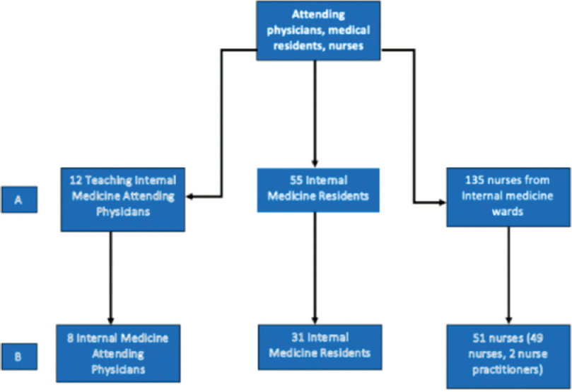 Selection of participants