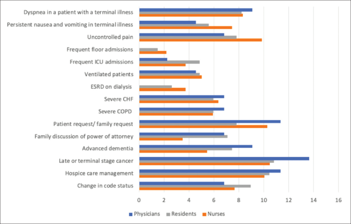 Conditions for referral to palliative care specialty