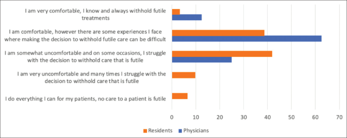 Degrees of comfort regarding futile care