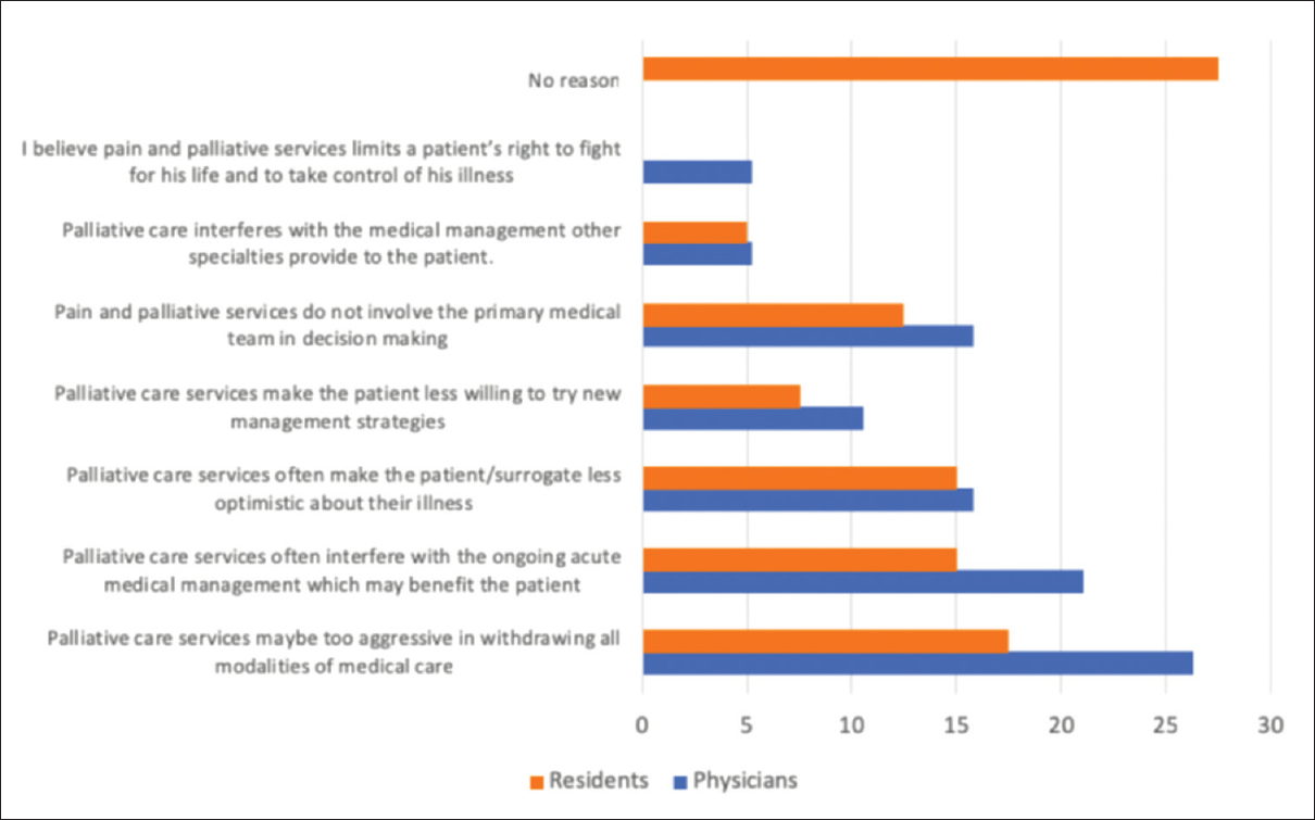 Reasons for delay in consult